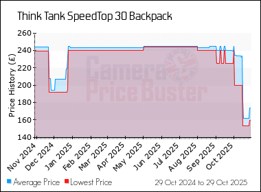 Best Price History for the Think Tank SpeedTop 30 Backpack