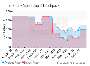 Best Price History for the Think Tank SpeedTop 20 Backpack