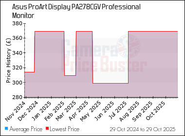 Best Price History for the Asus ProArt Display PA278CGV Professional Monitor
