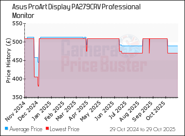 Best Price History for the Asus ProArt Display PA279CRV Professional Monitor