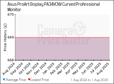 Best Price History for the Asus ProArt Display PA34VCNV Curved Professional Monitor