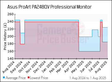 Best Price History for the Asus ProArt PA248QV Professional Monitor