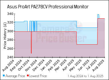 Best Price History for the Asus ProArt PA278CV Professional Monitor
