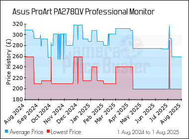 Best Price History for the Asus ProArt PA278QV Professional Monitor