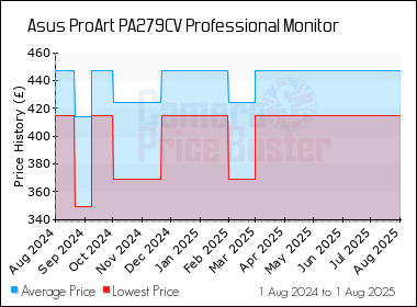Best Price History for the Asus ProArt PA279CV Professional Monitor