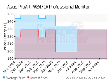 Best Price History for the Asus ProArt PA247CV Professional Monitor