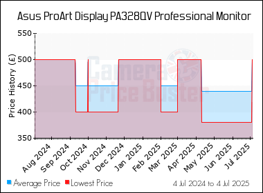 Best Price History for the Asus ProArt Display PA328QV Professional Monitor