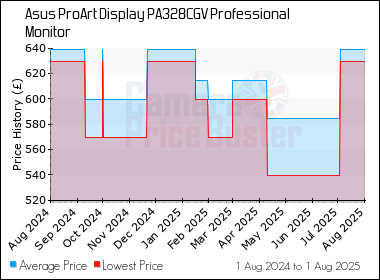 Best Price History for the Asus ProArt Display PA328CGV Professional Monitor
