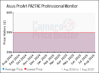 Best Price History for the Asus ProArt PA27AC Professional Monitor