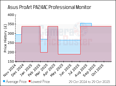 Best Price History for the Asus ProArt PA24AC Professional Monitor