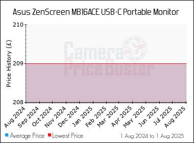 Best Price History for the Asus ZenScreen MB16ACE USB-C Portable Monitor