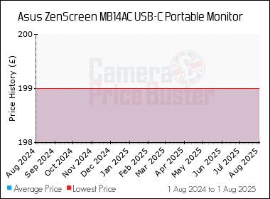 Best Price History for the Asus ZenScreen MB14AC USB-C Portable Monitor
