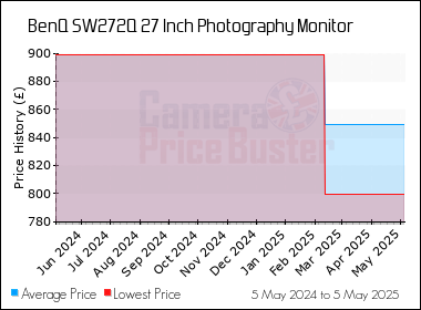 Best Price History for the BenQ SW272Q 27 Inch Photography Monitor