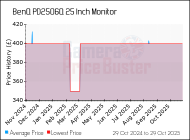 Best Price History for the BenQ PD2506Q 25 Inch Monitor