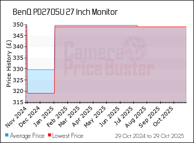 Best Price History for the BenQ PD2705U 27 Inch Monitor