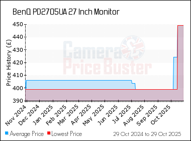 Best Price History for the BenQ PD2705UA 27 Inch Monitor