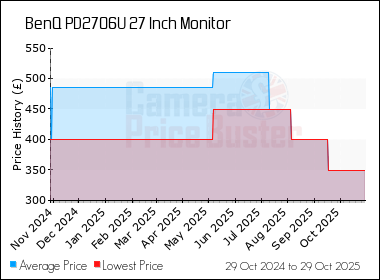 Best Price History for the BenQ PD2706U 27 Inch Monitor
