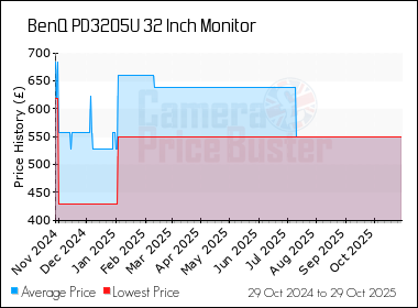 Best Price History for the BenQ PD3205U 32 Inch Monitor