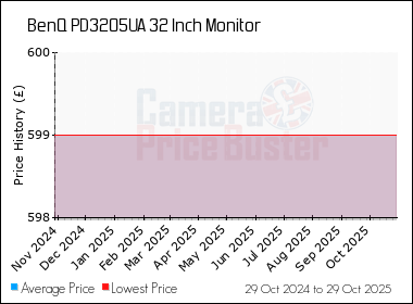 Best Price History for the BenQ PD3205UA 32 Inch Monitor