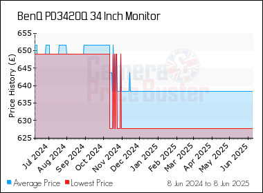 Best Price History for the BenQ PD3420Q 34 Inch Monitor