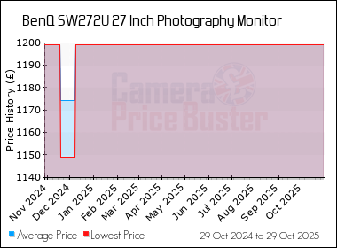 Best Price History for the BenQ SW272U 27 Inch Photography Monitor