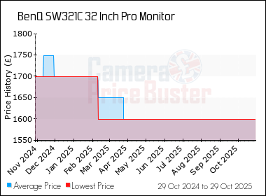 Best Price History for the BenQ SW321C 32 Inch Pro Monitor