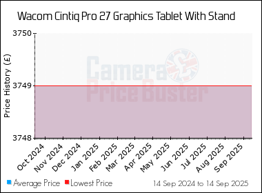 Best Price History for the Wacom Cintiq Pro 27 Graphics Tablet With Stand