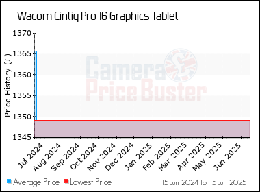 Best Price History for the Wacom Cintiq Pro 16 Graphics Tablet