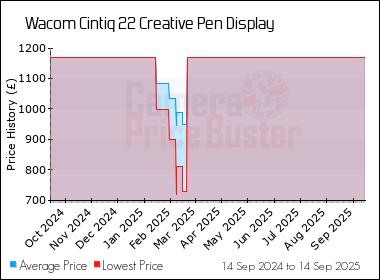 Best Price History for the Wacom Cintiq 22 Creative Pen Display