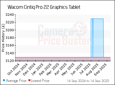 Best Price History for the Wacom Cintiq Pro 22 Graphics Tablet