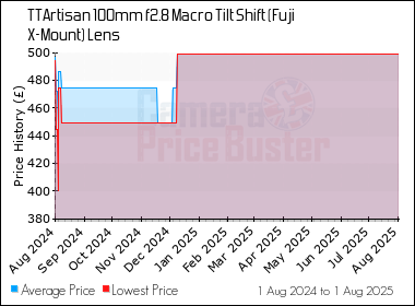 Best Price History for the TTArtisan 100mm f2.8 Macro Tilt Shift (Fuji X-Mount) Lens