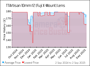 Best Price History for the TTArtisan 10mm f2 (Fuji X-Mount) Lens