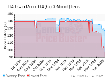 Best Price History for the TTArtisan 17mm f1.4 (Fuji X-Mount) Lens