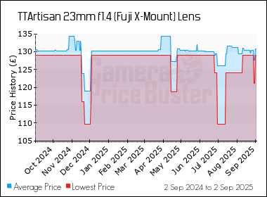Best Price History for the TTArtisan 23mm f1.4 (Fuji X-Mount) Lens