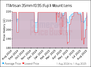 Best Price History for the TTArtisan 35mm f0.95 (Fuji X-Mount) Lens