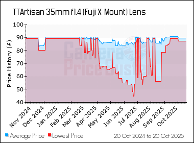 Best Price History for the TTArtisan 35mm f1.4 (Fuji X-Mount) Lens