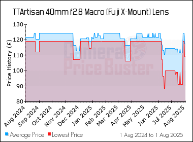 Best Price History for the TTArtisan 40mm f2.8 Macro (Fuji X-Mount) Lens