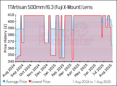 Best Price History for the TTArtisan 500mm f6.3 (Fuji X-Mount) Lens