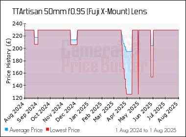 Best Price History for the TTArtisan 50mm f0.95 (Fuji X-Mount) Lens