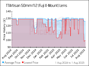 Best Price History for the TTArtisan 50mm f1.2 (Fuji X-Mount) Lens