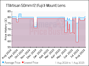 Best Price History for the TTArtisan 50mm f2 (Fuji X-Mount) Lens