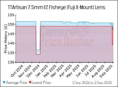 Best Price History for the TTArtisan 7.5mm f2 Fisheye (Fuji X-Mount) Lens