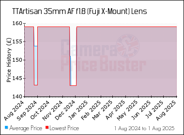 Best Price History for the TTArtisan 35mm AF f1.8 (Fuji X-Mount) Lens