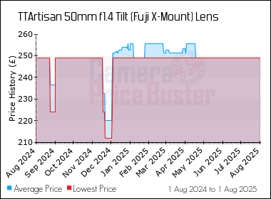 Best Price History for the TTArtisan 50mm f1.4 Tilt (Fuji X-Mount) Lens