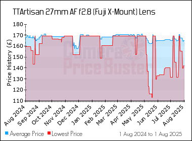 Best Price History for the TTArtisan 27mm AF f2.8 (Fuji X-Mount) Lens