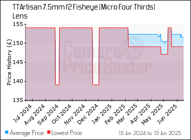 Best Price History for the TTArtisan 7.5mm f2 Fisheye (Micro Four Thirds) Lens