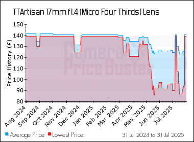 Best Price History for the TTArtisan 17mm f1.4 (Micro Four Thirds) Lens