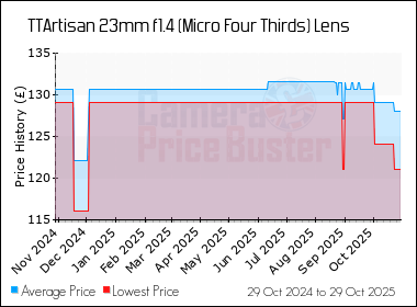 Best Price History for the TTArtisan 23mm f1.4 (Micro Four Thirds) Lens