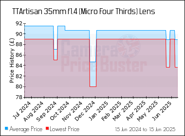 Best Price History for the TTArtisan 35mm f1.4 (Micro Four Thirds) Lens