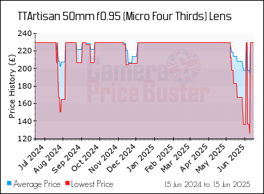 Best Price History for the TTArtisan 50mm f0.95 (Micro Four Thirds) Lens